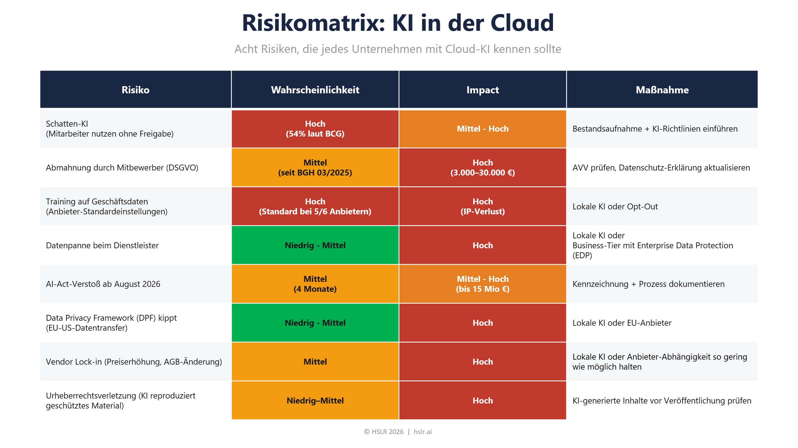 Risikomatrix: Acht Risiken bei KI in der Cloud mit Wahrscheinlichkeit, Impact und Maßnahmen